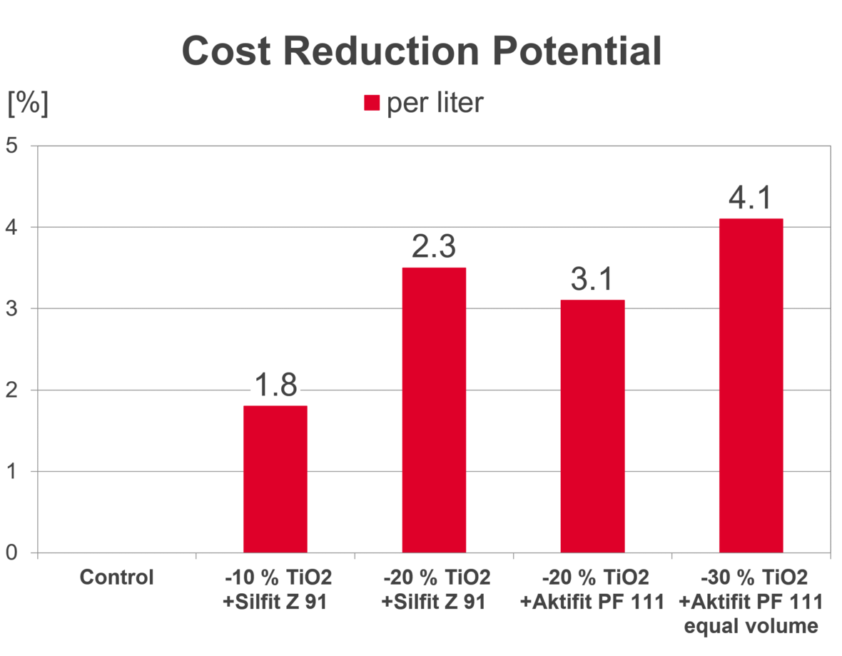 cost-reduction-potential