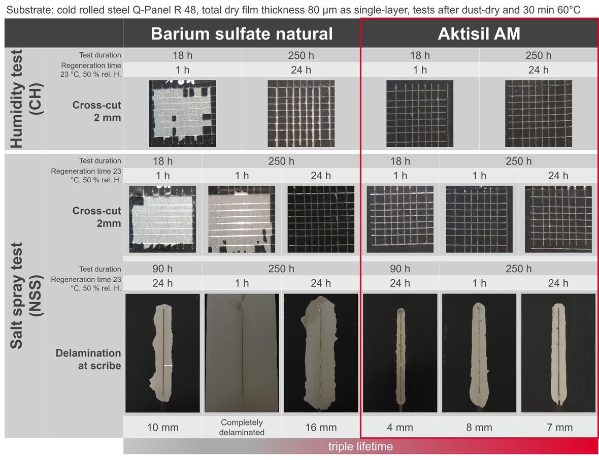 nse-in-water-based-corrosion-protection-dtm_results