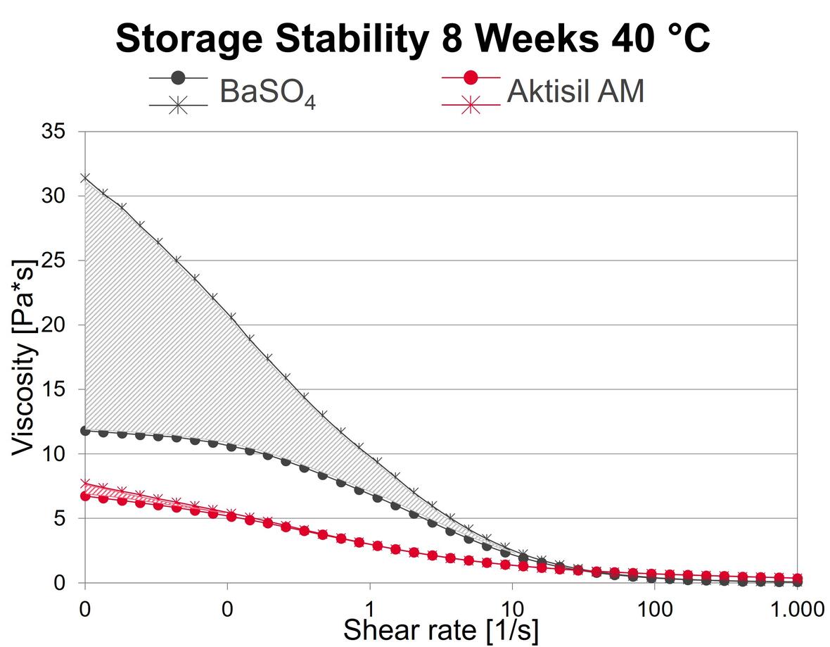 nse-in-water-based-corrosion-protection-dtm_storage-stability