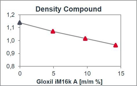 density-compound