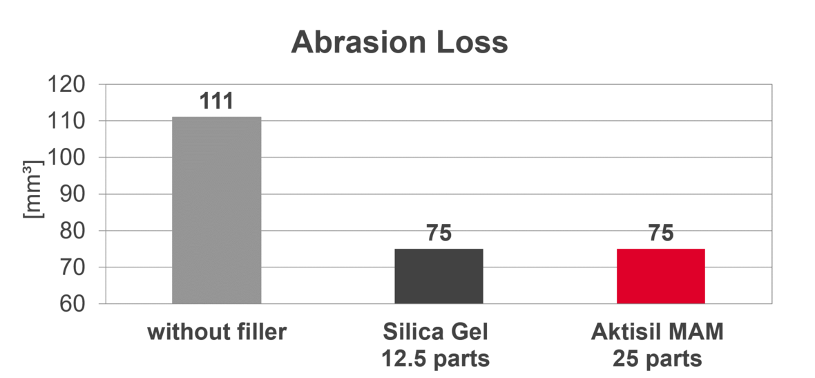 nse-in-uv-curing-wood-coatings-clear-top-coat_abrasion-loss