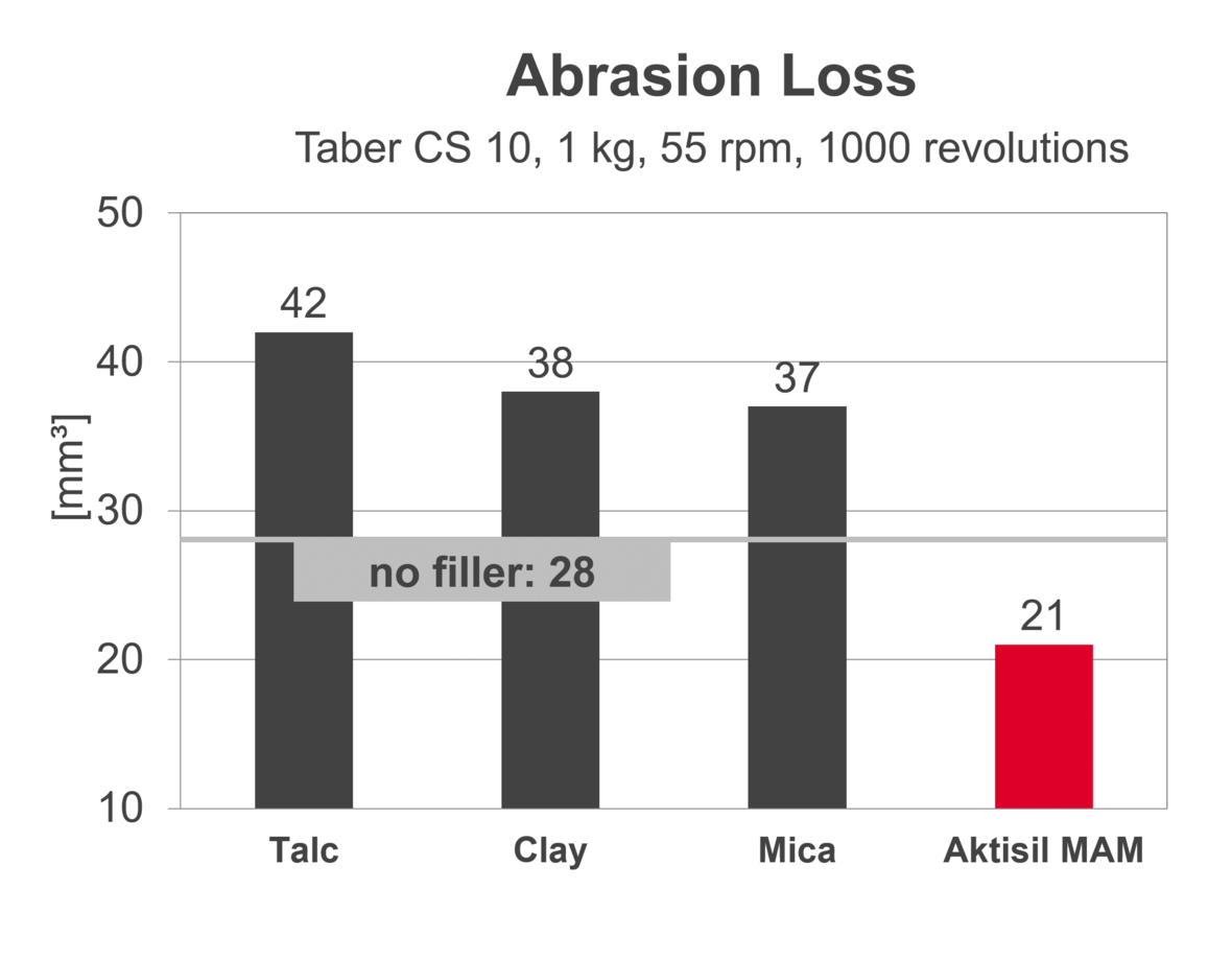 nse-in-uv-curing-wood-coatings-transparent-primer_abrasion-loss