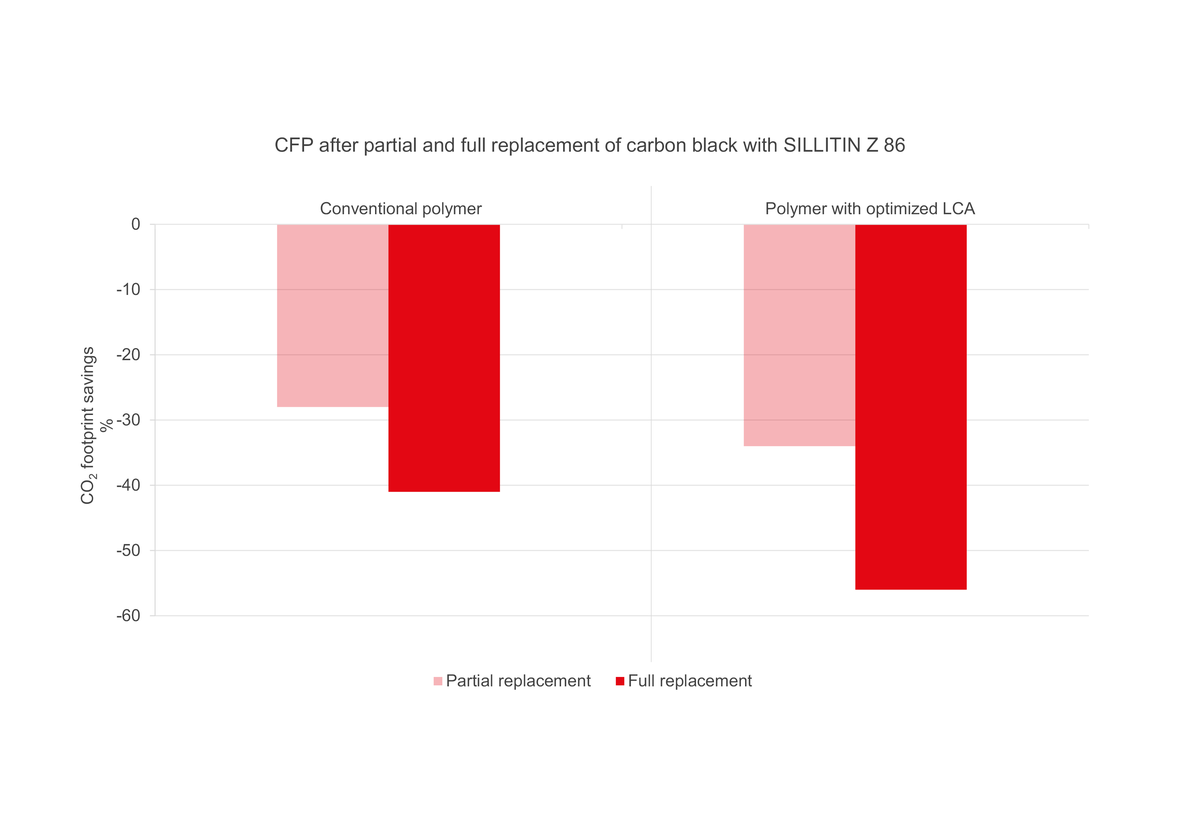 cfp-after-partial-and-full-replacement-of-carbon-black-with-sillitin-z-86